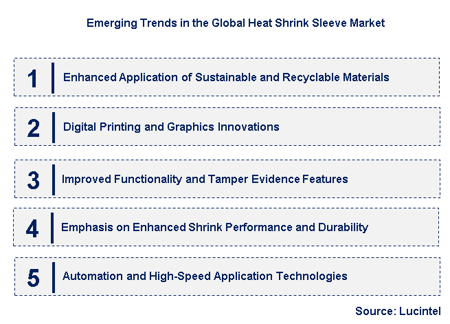 Emerging Trends in the Heat Shrink Sleeve Market