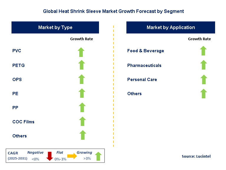 Heat Shrink Sleeve Market by Segment