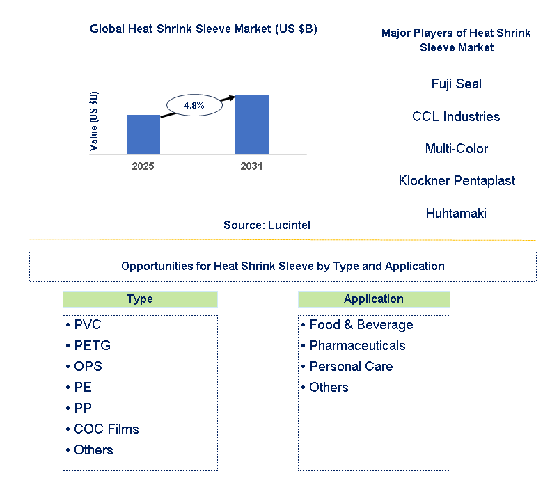 Heat Shrink Sleeve Market Trends and Forecast