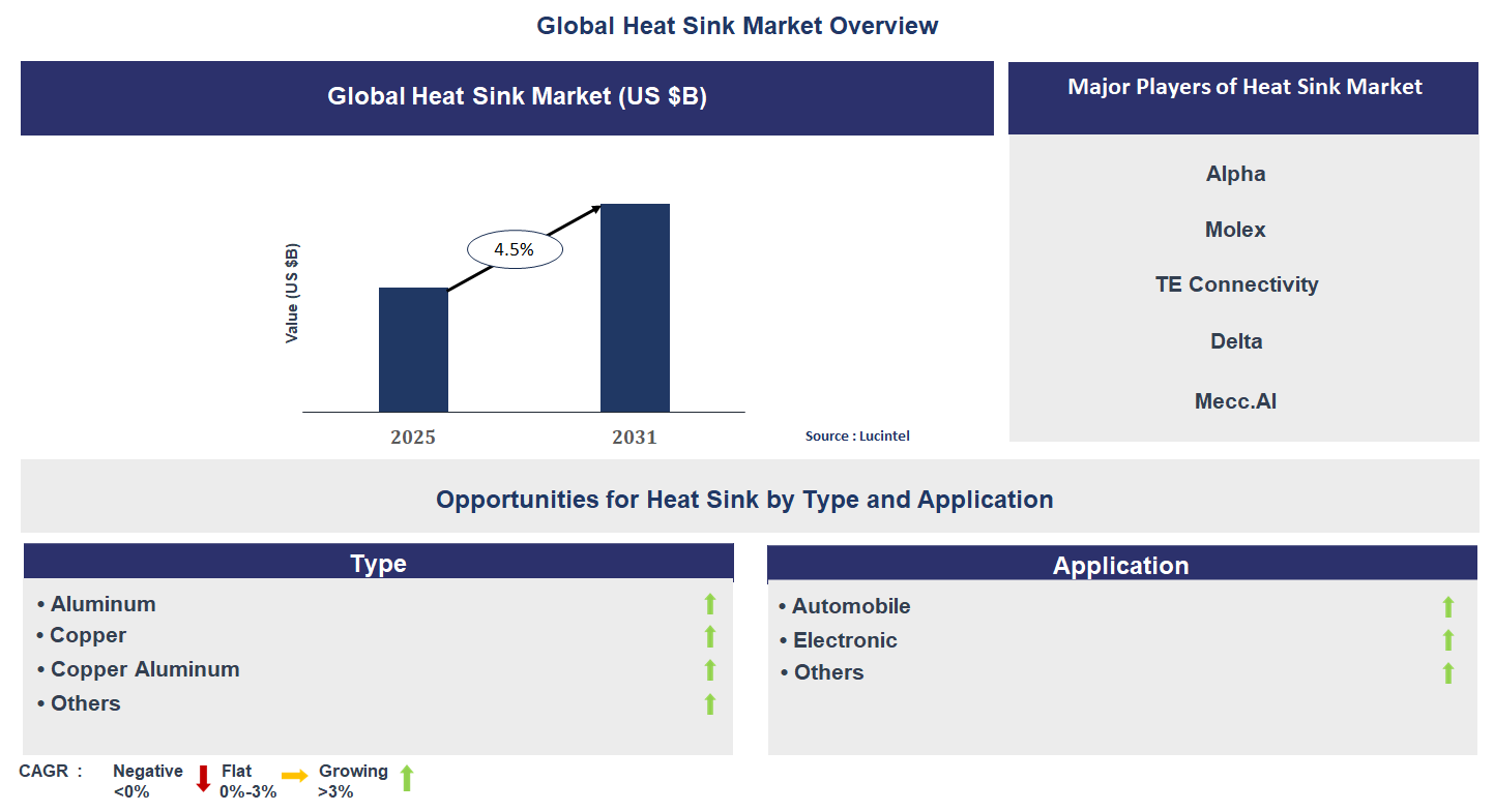 Heat Sink Market Trends and Forecast