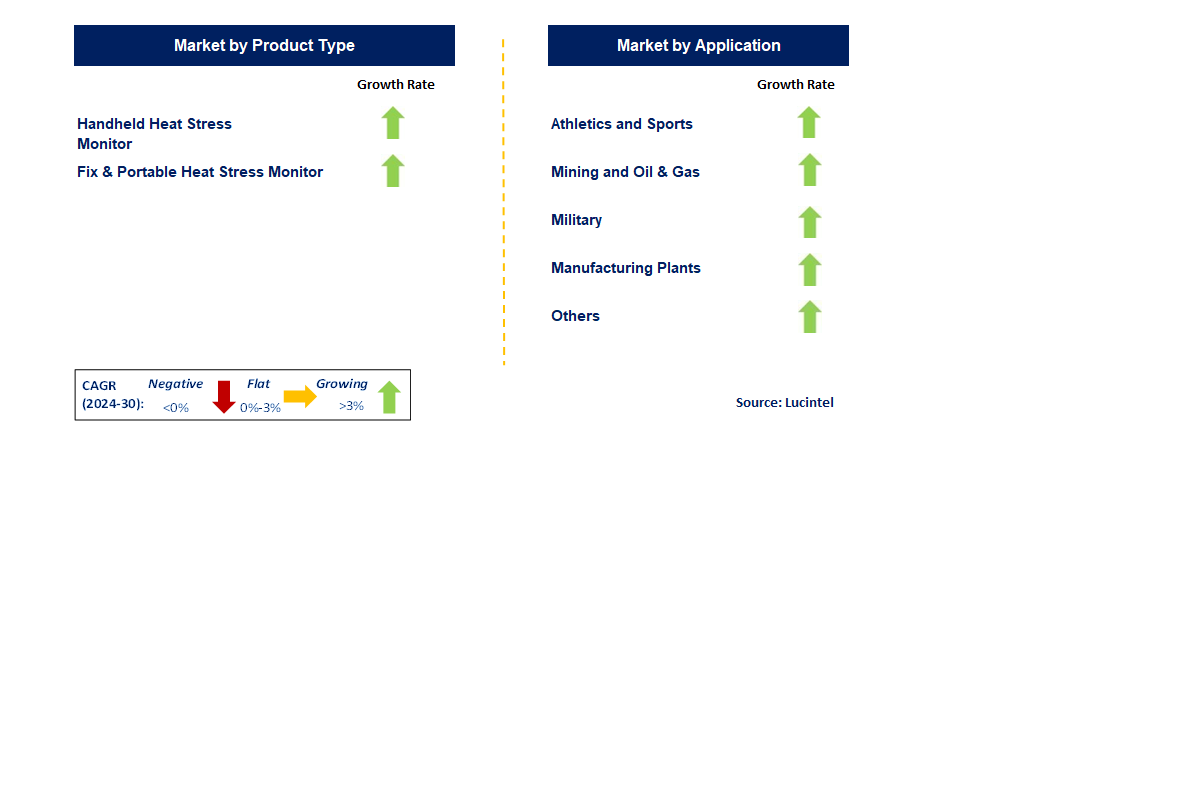 Heat Stress Monitor by Segment