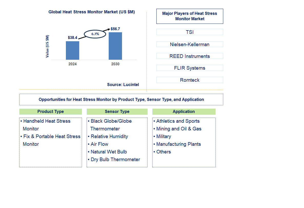 Heat Stress Monitor Trends and Forecast