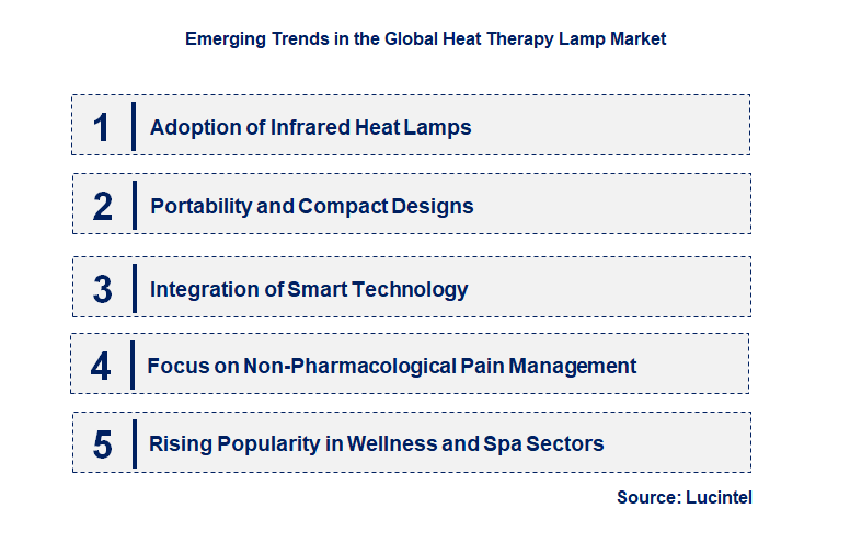 Emerging Trends in the Heat Therapy Lamp Market