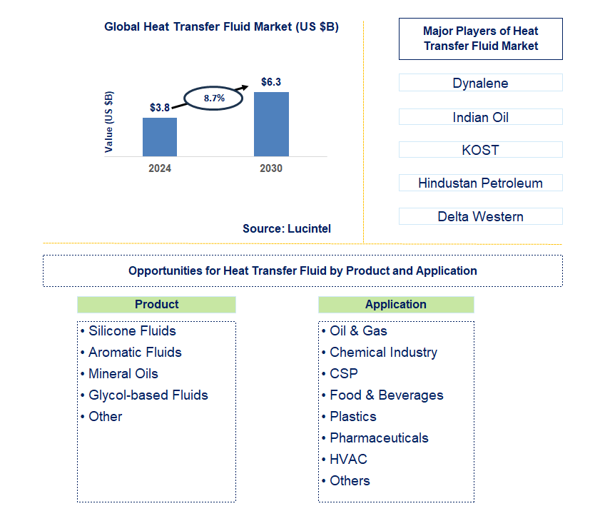 Heat Transfer Fluid Trends and Forecast