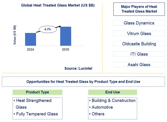 Heat Treated Glass Trends and Forecast