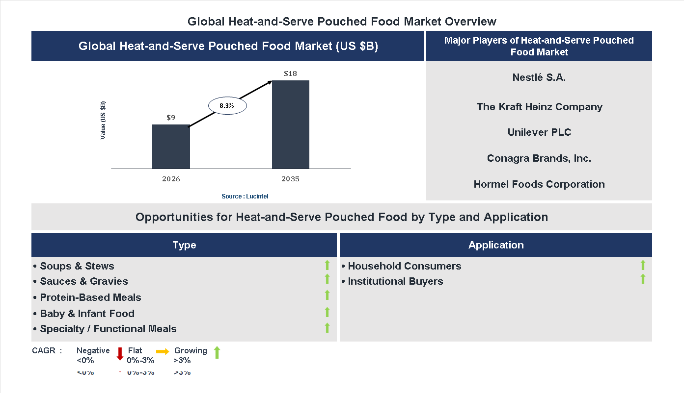 Heat-and-Serve Pouched Food Market Trends and Forecast