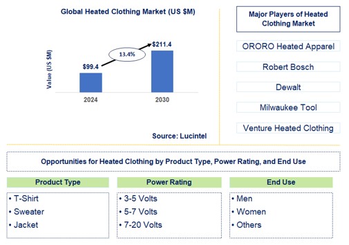 Heated Clothing Trends and Forecast