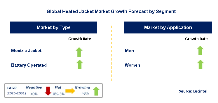 Heated Jacket Market by Segment