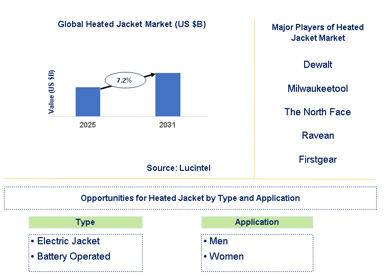 Heated Jacket Market Trends and Forecast