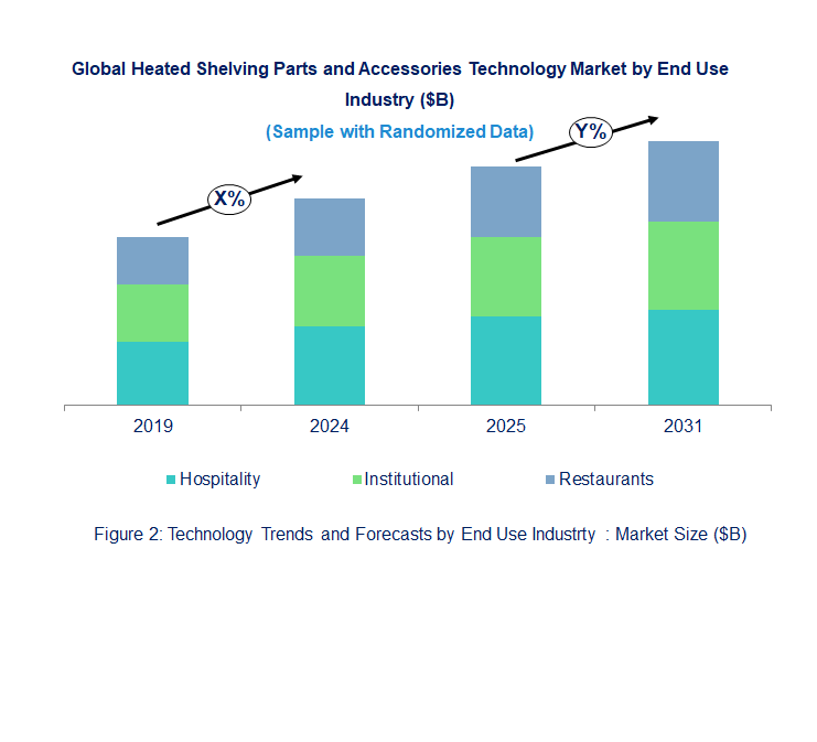 Heated Shelving Parts and Accessories Market by End Use Industry 