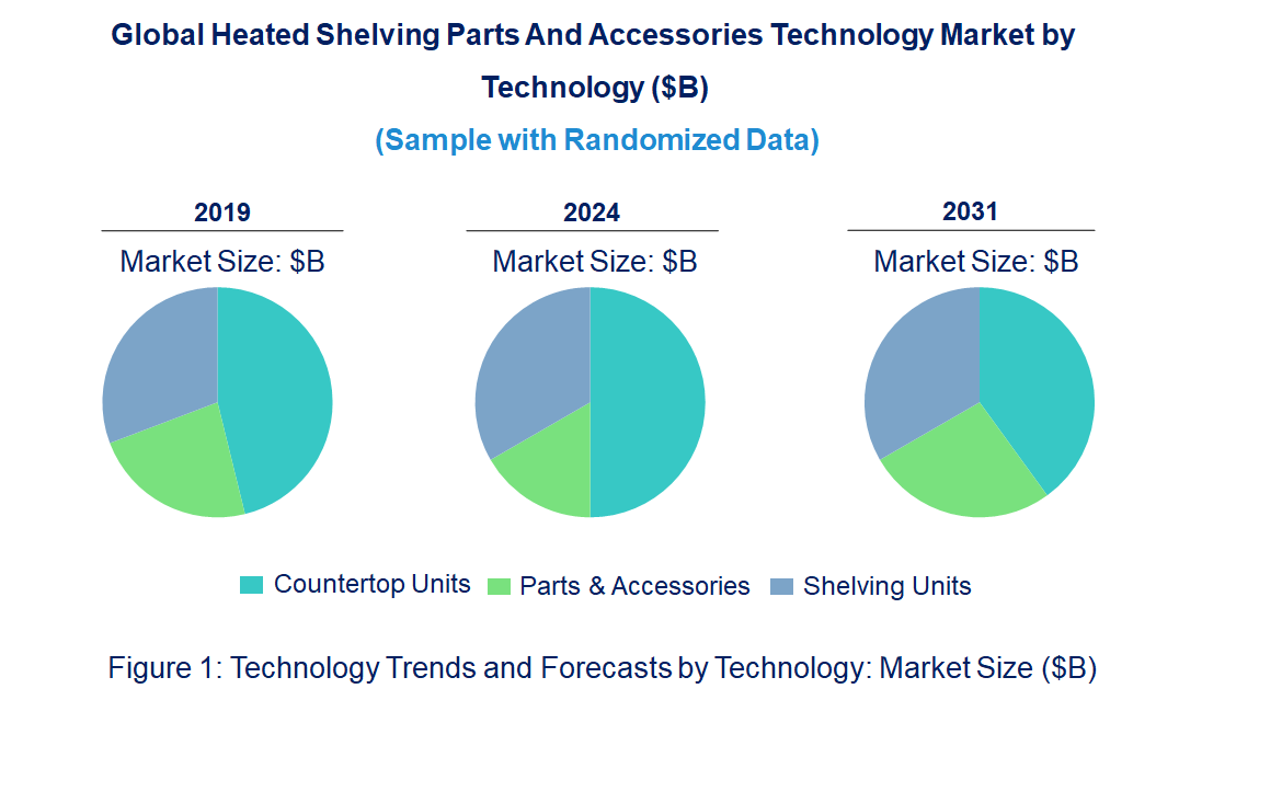 Heated Shelving Parts and Accessories Market by Technology