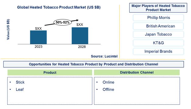 Heated Tobacco Product Market