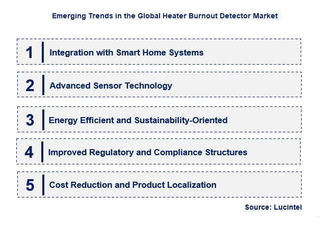 Emerging Trends in the Heater Burnout Detector Market