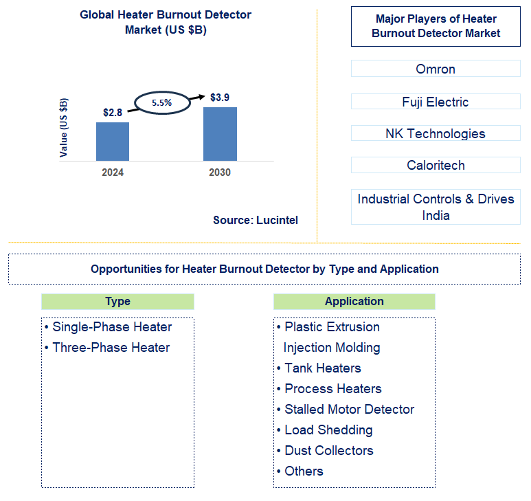 Heater Burnout Detector Trends and Forecast