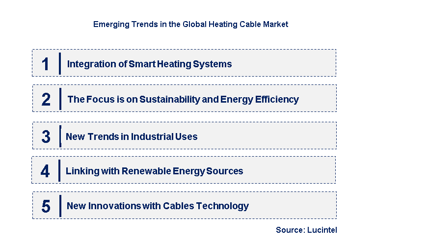 Emerging Trends in the Heating Cable Market