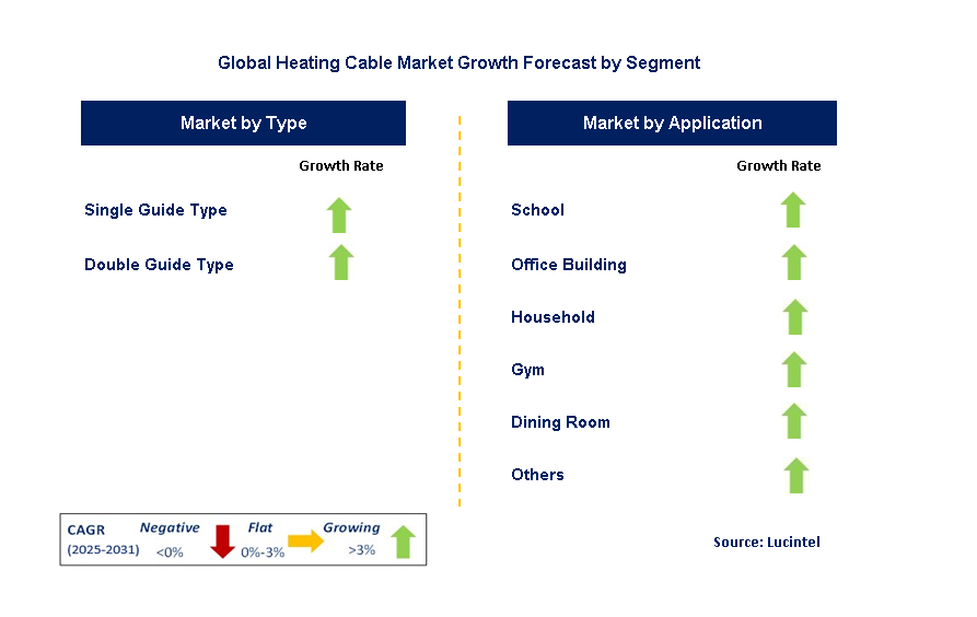 Heating Cable Market by Segment
