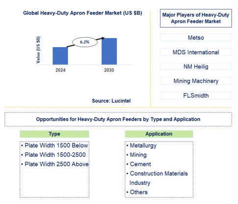 Heavy-Duty Apron Feeder Trends and Forecast