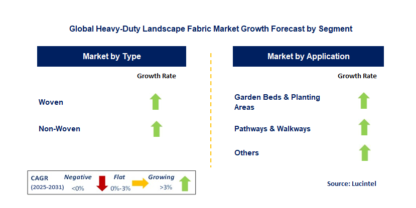 Heavy-Duty Landscape Fabric Market by Segment