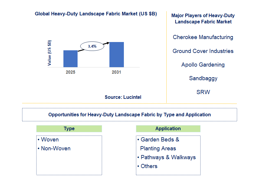 Heavy-Duty Landscape Fabric Market Trends and Forecast