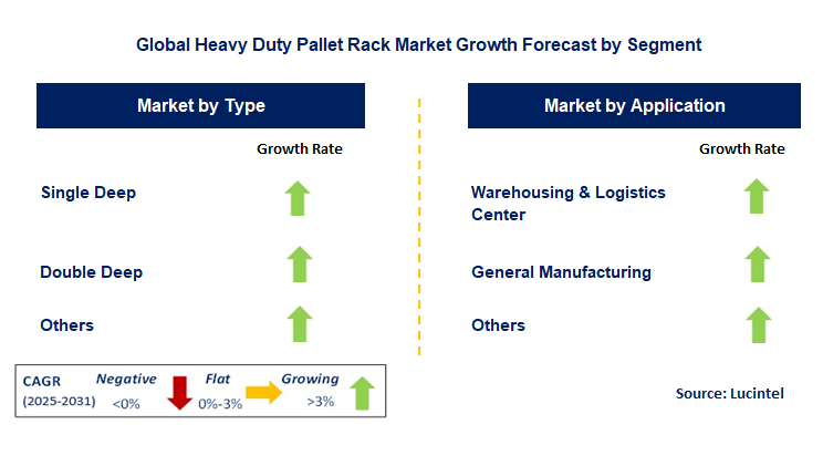 Heavy Duty Pallet Rack Market by Segment