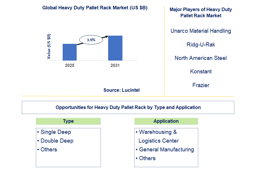 Heavy Duty Pallet Rack Market Trends and Forecast