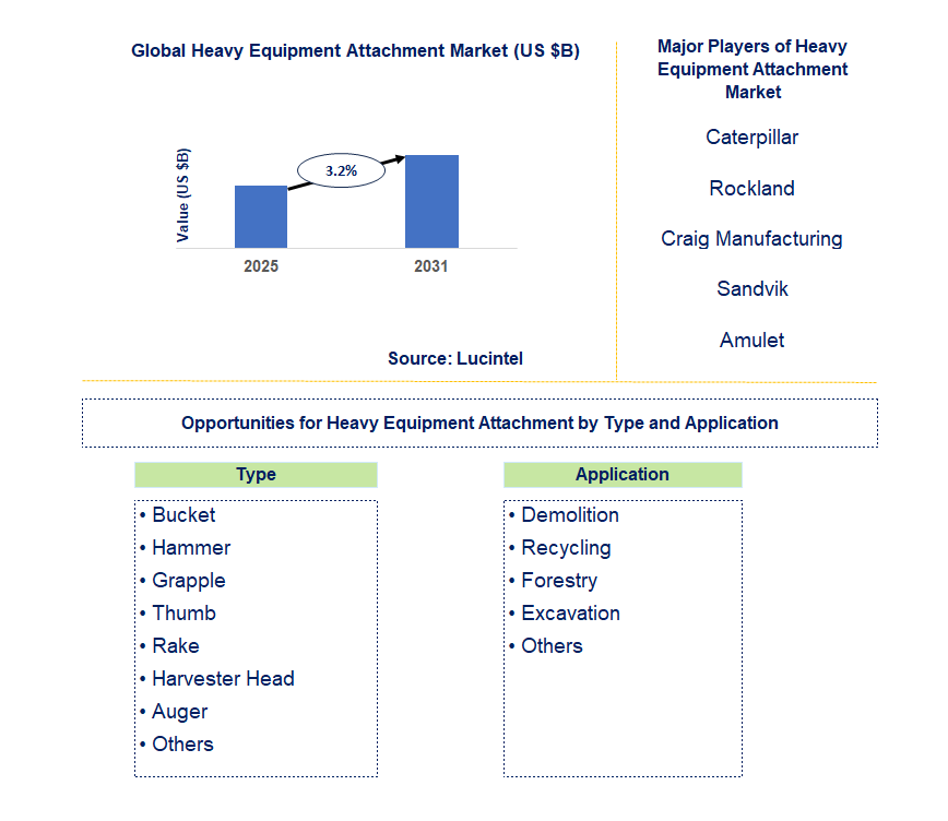 Heavy Equipment Attachment Market Trends and Forecast