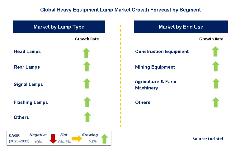 Heavy Equipment Lamp Market by Segment