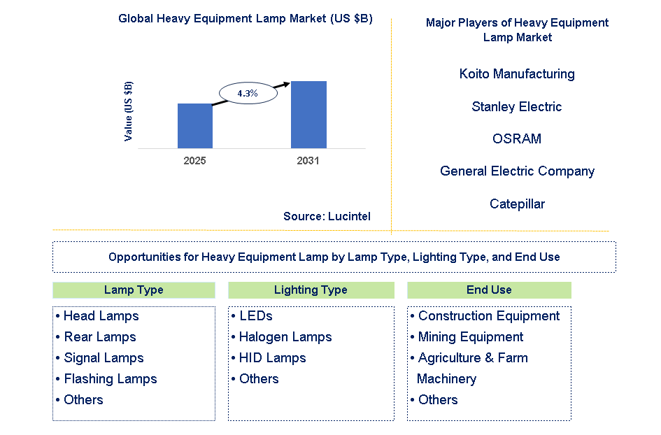 Heavy Equipment Lamp Market Trends and Forecast