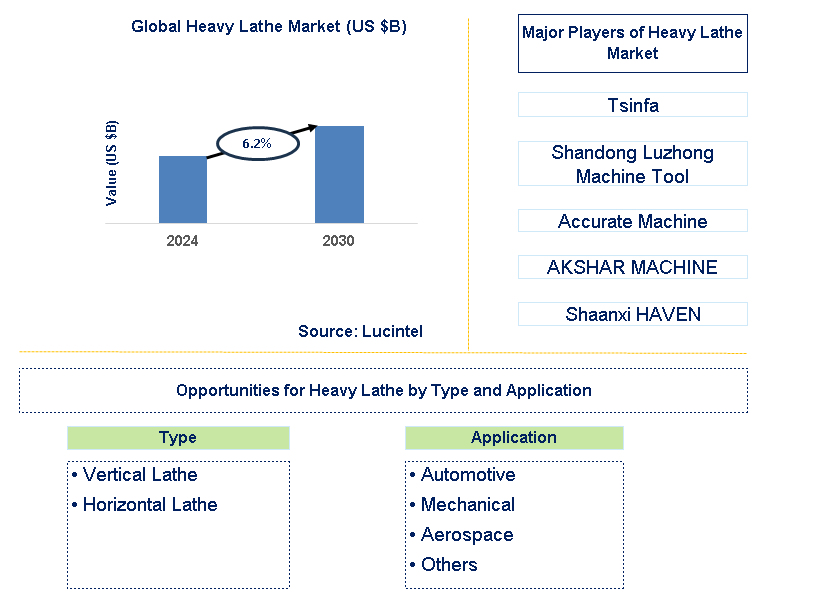 Heavy Lathe Trends and Forecast