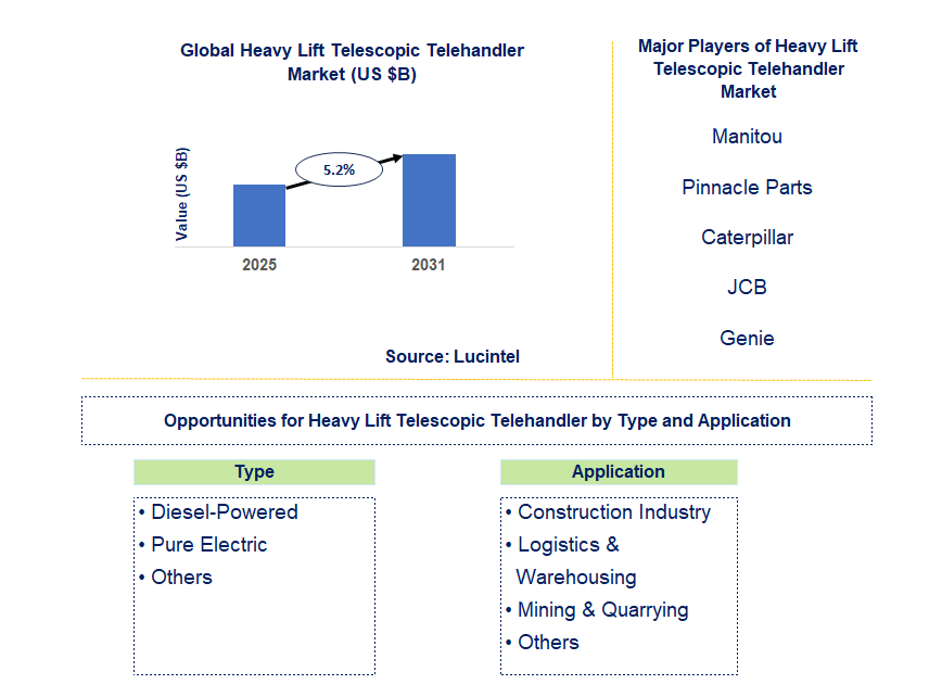 Heavy Lift Telescopic Telehandler Market Trends and Forecast