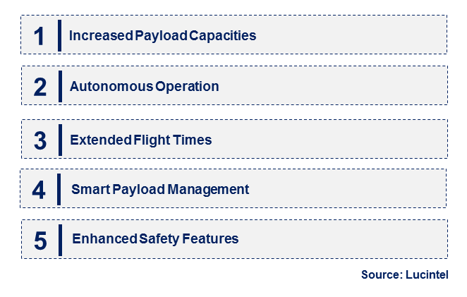 Emerging Trends in the Heavy Payload Drone Market