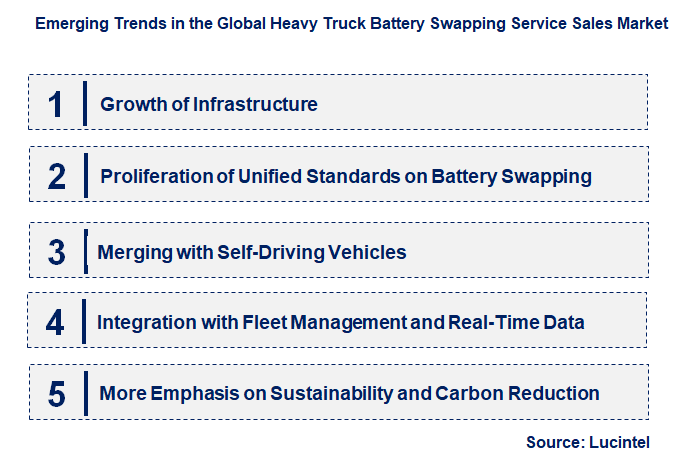 Emerging Trends in the Heavy Truck Battery Swapping Service Sales Market