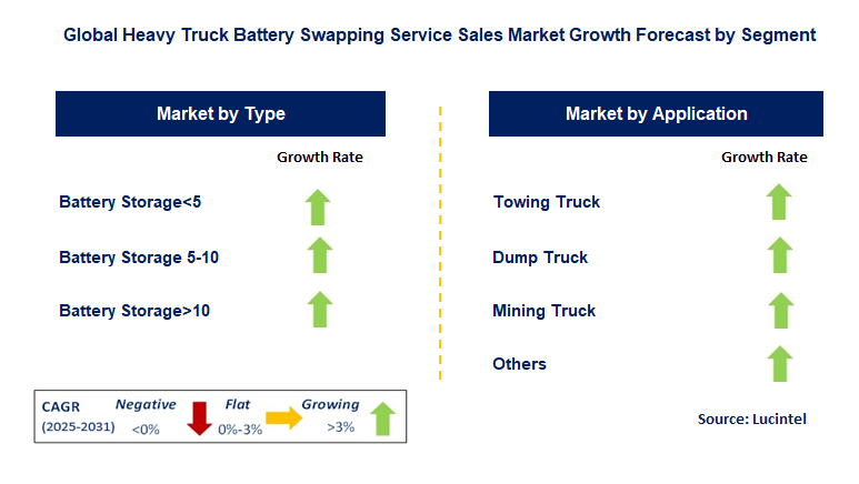 Heavy Truck Battery Swapping Service Sales Market by Segment