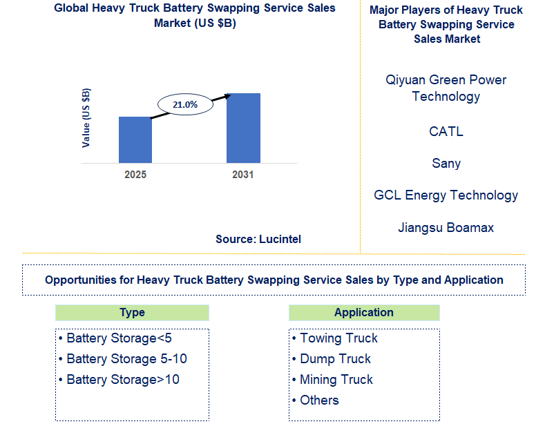 Heavy Truck Battery Swapping Service Sales Market Trends and Forecast