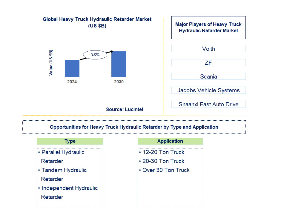 Heavy Truck Hydraulic Retarder Trends and Forecast