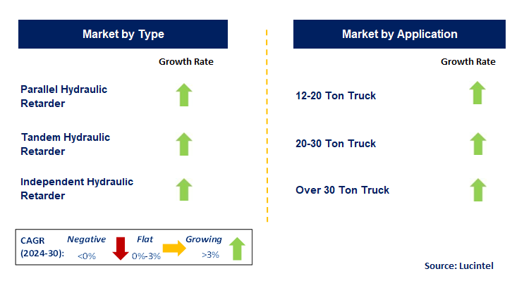 Heavy Truck Hydraulic Retarder by Segment