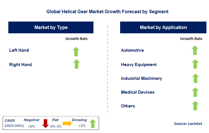 Helical Gear Market by Segment