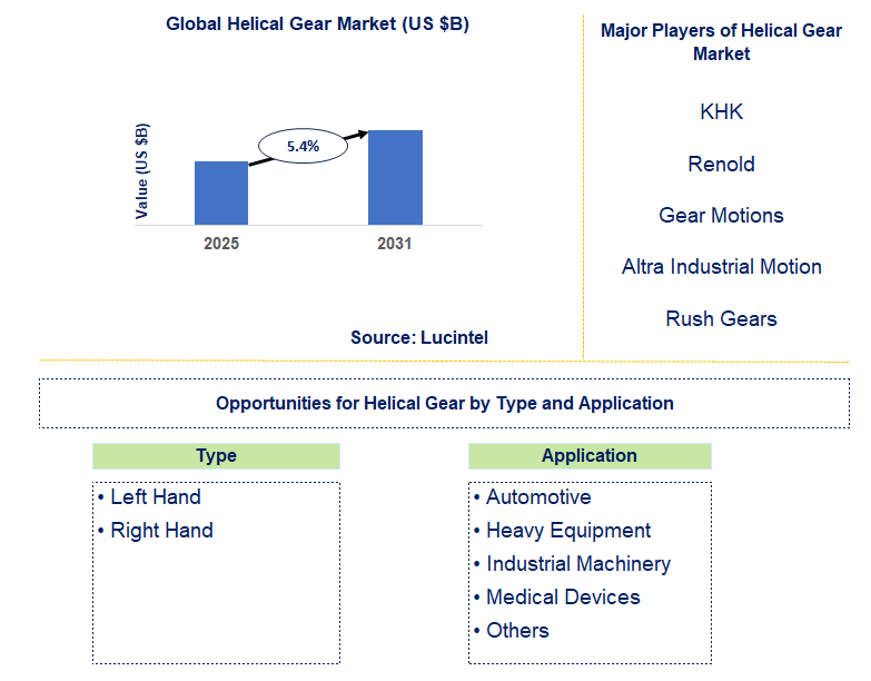 Helical Gear Market Trends and Forecast