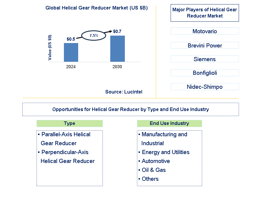 Helical Gear Reducer Trends and Forecast