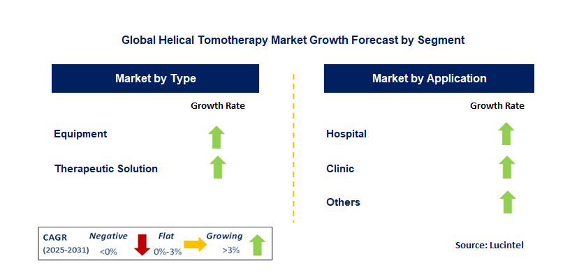 Helical Tomotherapy Market by Segment