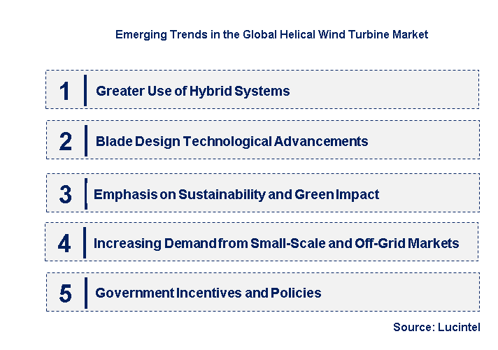 Emerging Trends in the Helical Wind Turbine Market
