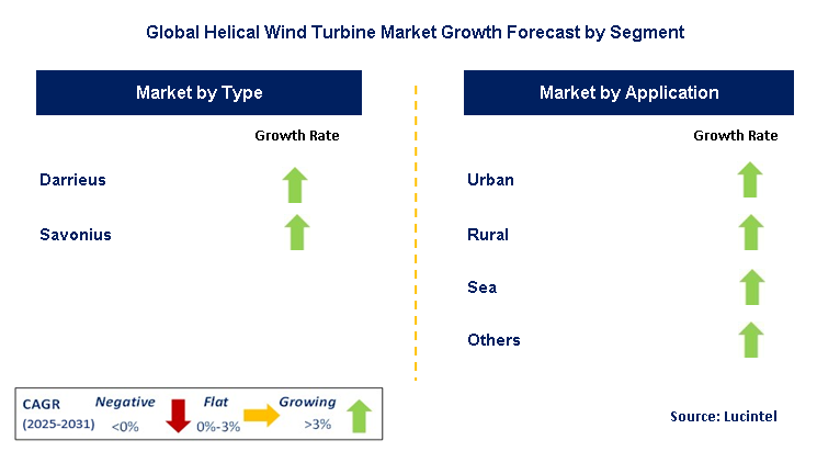 Helical Wind Turbine Market by Segment