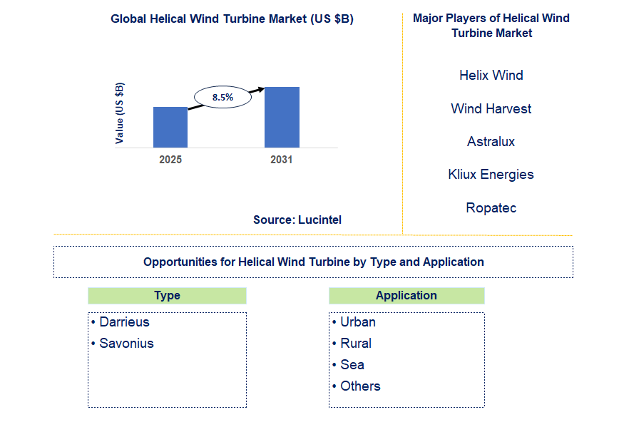 Helical Wind Turbine Market Trends and Forecast