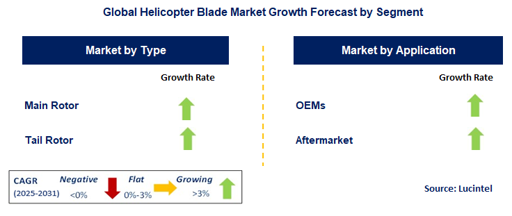 Helicopter Blade Market by Segment