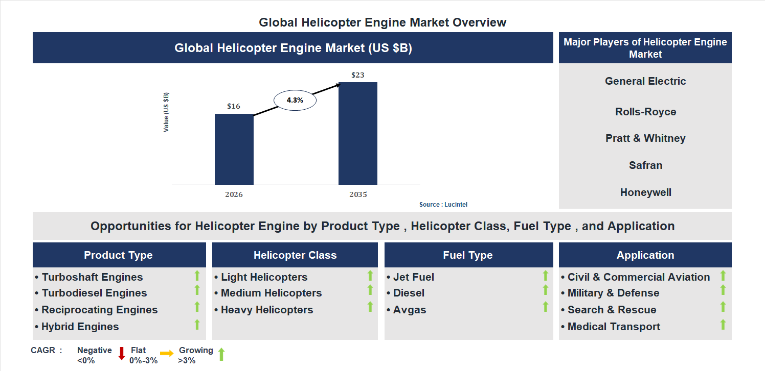 Helicopter Engine Market Trends and Forecast