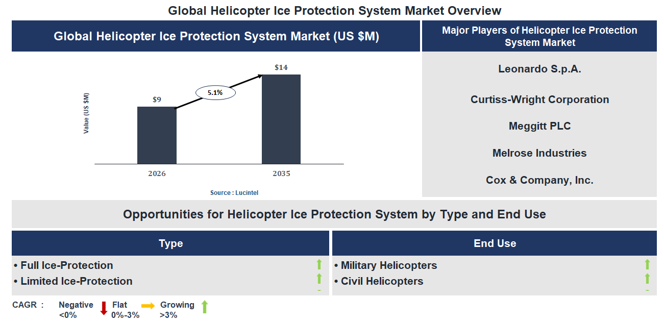 Helicopter Ice Protection System Market Trends and Forecast Helicopter Ice Protection System Market Trends and Forecast