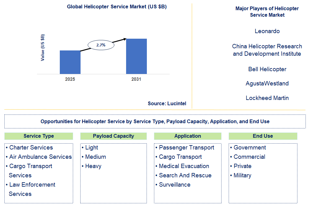 Helicopter Service Market Trends and Forecast