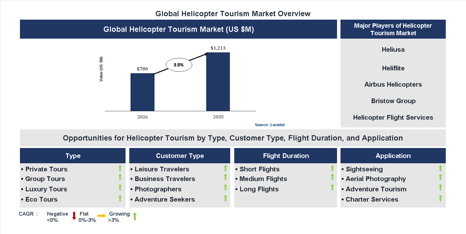 Helicopter Tourism Market Trends and Forecast