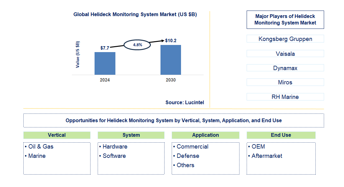 Helideck Monitoring System Trends and Forecast