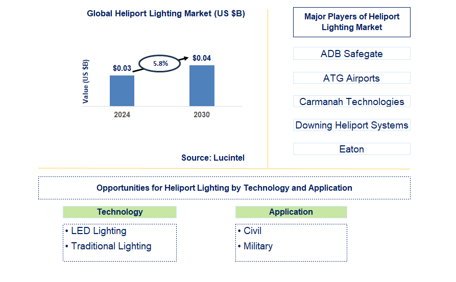 Heliport Lighting Trends and Forecast